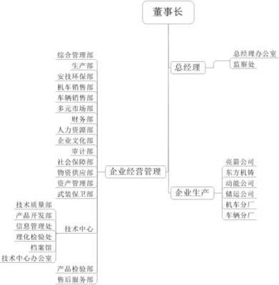 收藏中国中车最全46家子公司组织架构图